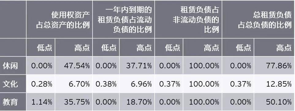 收益|原创调研了284家境外上市中资企业，关于「新租赁准则」我们有话说