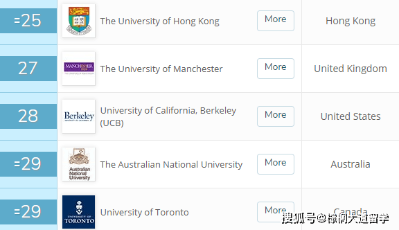 院校|斯坦福竟败给排名50开外的院校？ | 留学国家选择