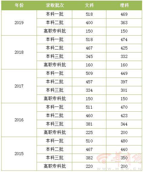 2020年高考分数位次_河南高考文、理科2018--2020年一本院校投档