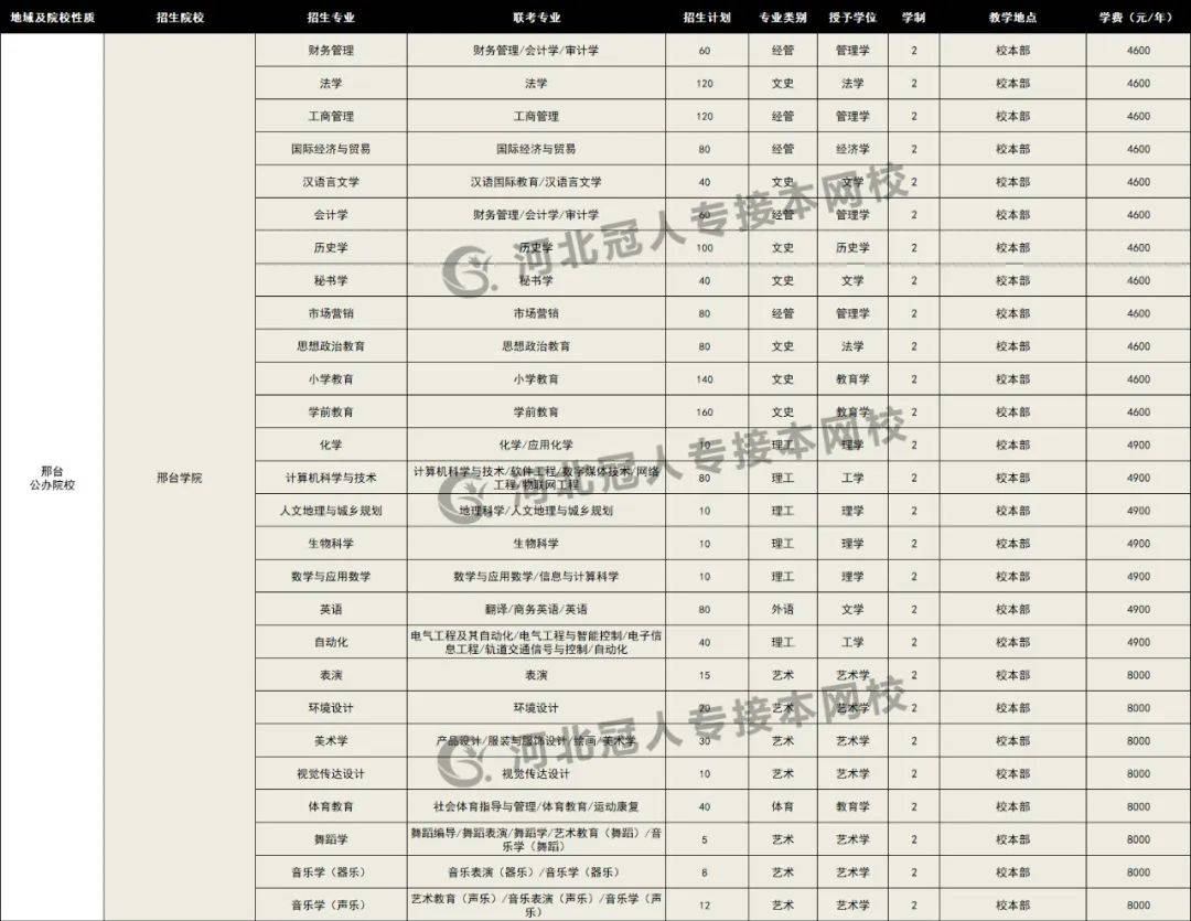 标准|2020年河北专接本各院校招生专业学费标准来喽（很全）