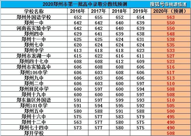 2020郑州高中录取分数线最新预测!附近年录取分数线