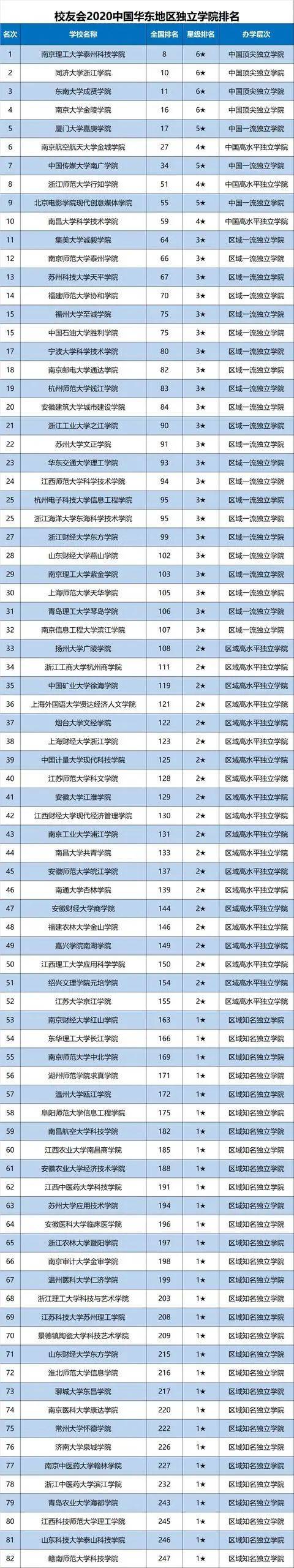 浙江|2020中国华东地区大学排名，复旦大学第1，浙江大学跻身前3甲