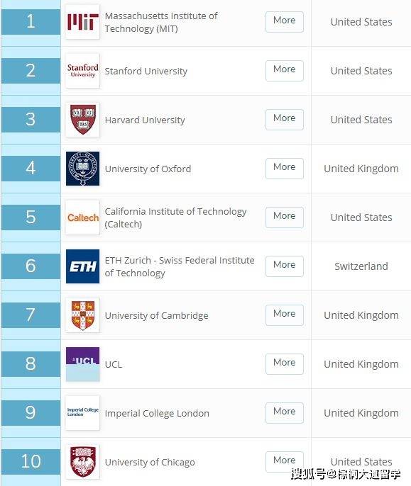 院校|斯坦福竟败给排名50开外的院校？ | 留学国家选择