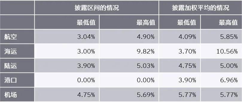 收益|原创调研了284家境外上市中资企业，关于「新租赁准则」我们有话说
