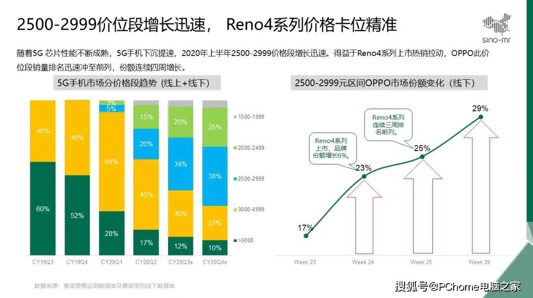 Reno|Reno4系列精准卡位2.5K-3K价位段 OPPO销量环比增幅50%