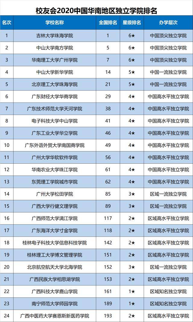 指标|华南师范大学跻身前5强！2020中国华南地区大学排名发布,中山大学第1