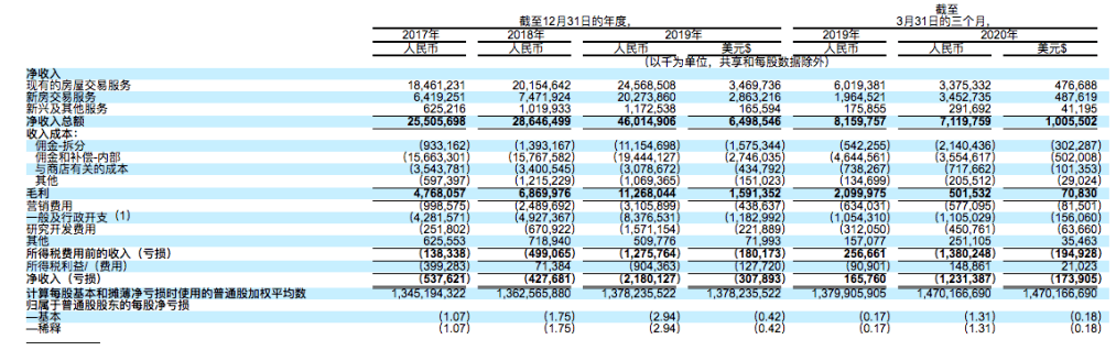 平台|贝壳找房IPO：三年多亏光44亿 金融业务曝光