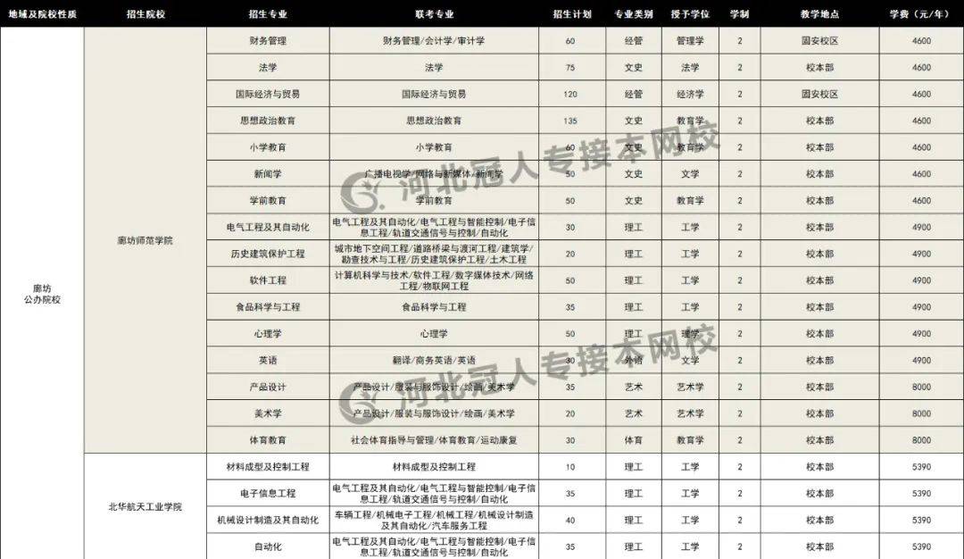 标准|2020年河北专接本各院校招生专业学费标准来喽（很全）