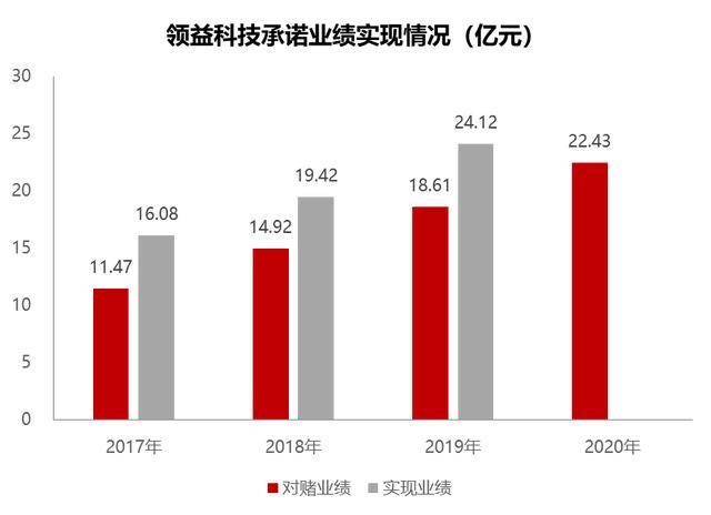 而且领益科技的业绩增长,靠的是产品销量的提升,增长模式较为健康.