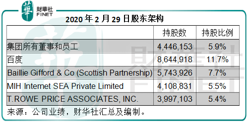 股东|【中概股私有化】 等风来！携程或破浪而起