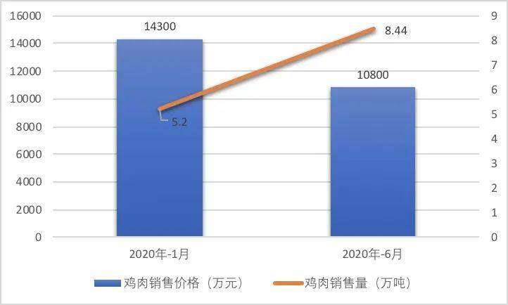 行业|半年度净利缩水3个亿！行业不景气叠加疫情冲击，圣农发展如何解困？