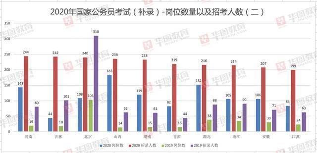 选岗|关于2020年国考补录7011人，手把手教你如何选岗