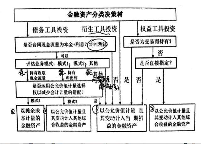 企业持有的金融资产应当如何分类