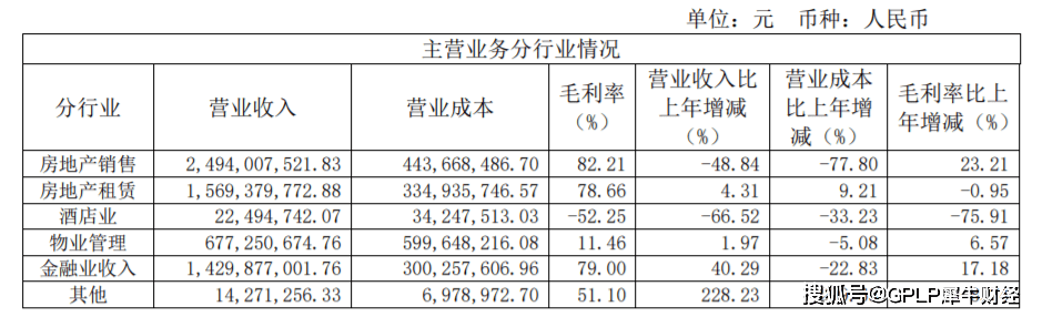 租赁|陆家嘴上半年净利润降18.01%至16.78亿元 酒店业务毛利率降75.91%