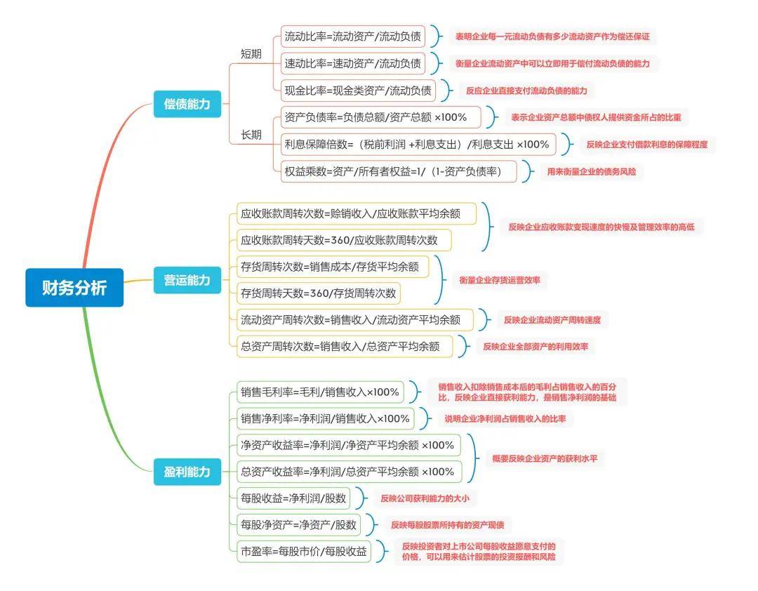 知乎高赞回答！财务小白如何快速上手报表分析（内含公式图）_搜狐网