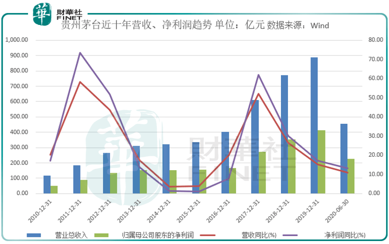 公司|【窥业绩】“时间的玫瑰”在绽放净赚226亿的贵州茅台韧性十足