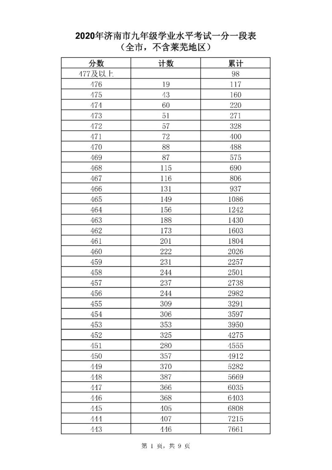 2020年济南中考分数_早做准备!2017-2020年济南中考人数及各校统(2)