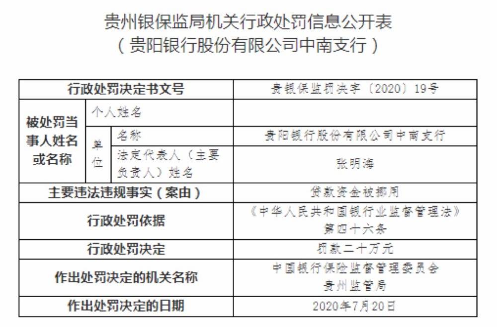 贵阳|贵阳银行同日连获9张罚单 合计罚款金额达235万元