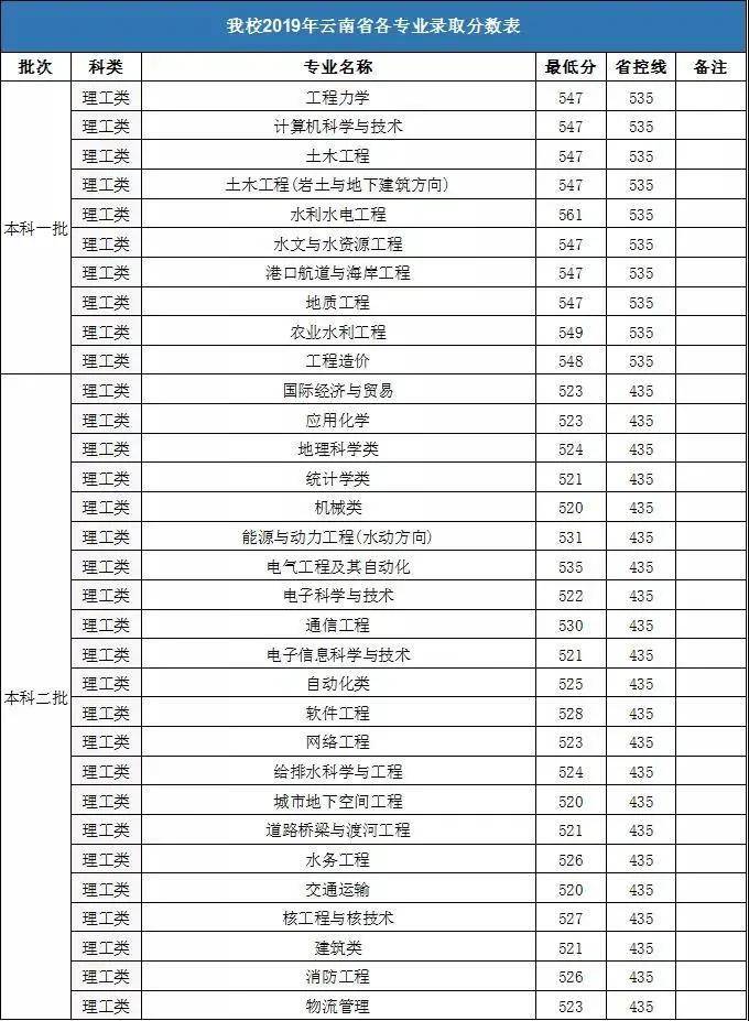 水利水电专业大学排名_华北水利水电大学(3)
