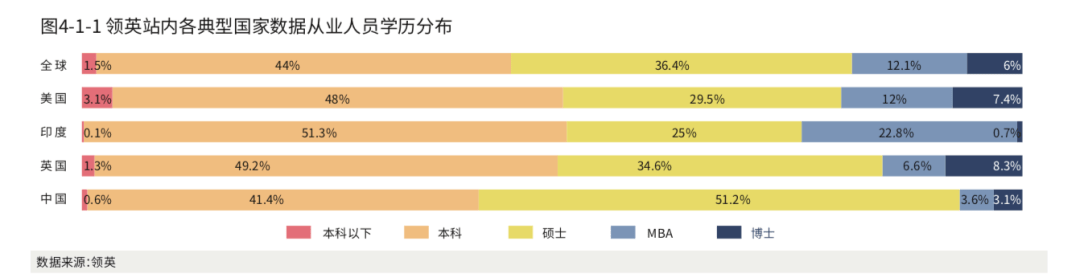 学历|2020年《顶级数据团队建设全景报告》重磅发布
