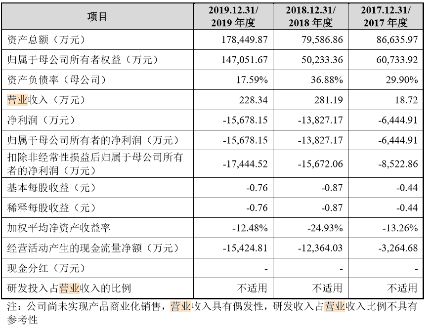 公司|原创“新冠疫苗第一股”来了！营收400万，市值600亿，创始人加拿大籍