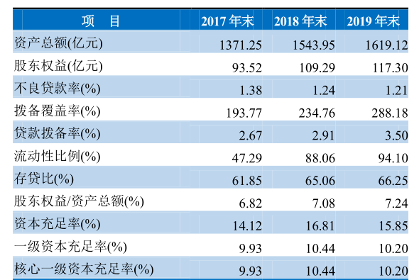 质押|处置交易性金融资产，无锡银行投资收益激增！股东减持质押频繁