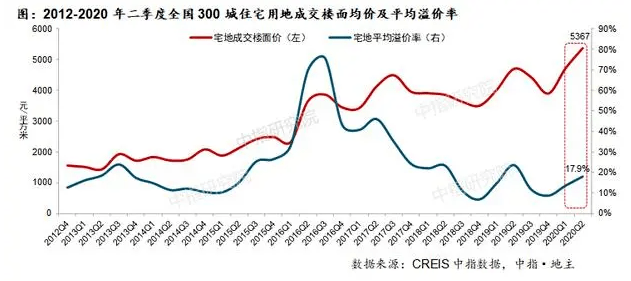 中国各城市房价占gdp比重_我国房地产投资占GDP比重比较大的城市都有谁 它们的房价怎么样(2)