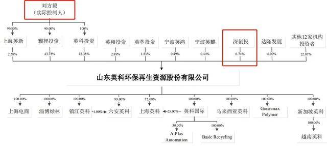 山东|再战A股，英科环保获明星资本力挺，山东富豪“造系”仅一步之遥