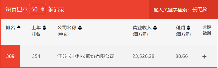 长电科技|《财富》中国500强出炉，半导体产业链这几家相关企业上榜