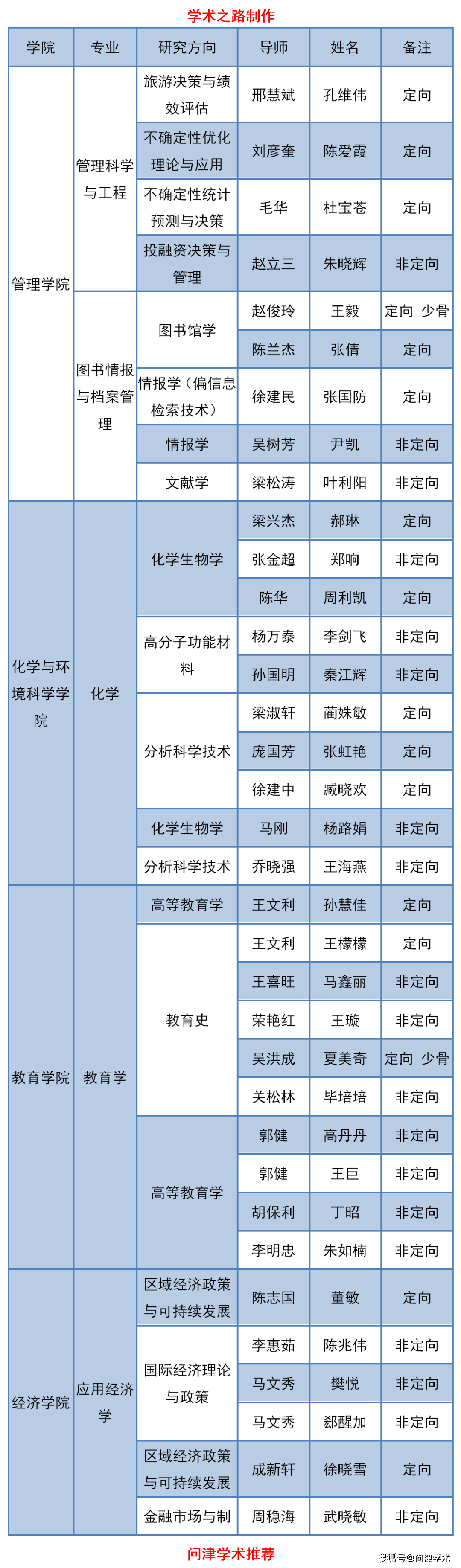 生晨技苹饴既ビ枰怨(硕博连读拟录取考生已于2019年12月19