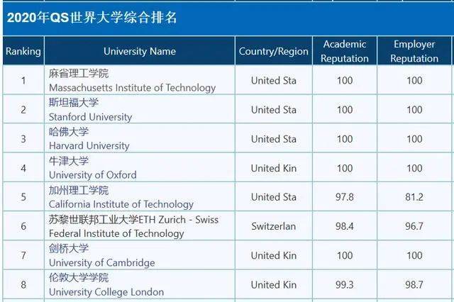 崇实大学2020世界排名_最全整理!2020中国大学世界排名!择校重要参考
