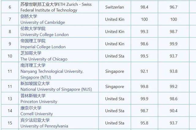 2020年qs中国大学排名_2020年QS中国大学排名,武大第8,6所新兴之