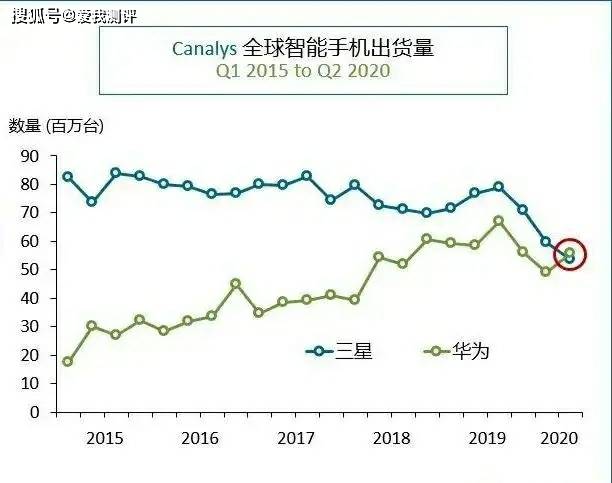 歷史性突破，這家國產手機廠商終於超過三星，成為全球最大智能手機品牌 科技 第2張