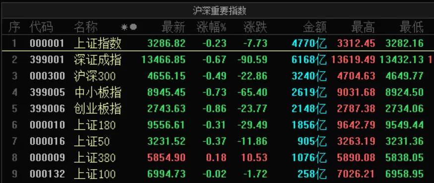 疫情|A股三大指数今日集体收跌