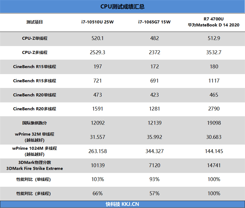 華為首款7nm銳龍本！ MateBook D 14 2020銳龍版評測：性能與輕薄兼得 科技 第22張