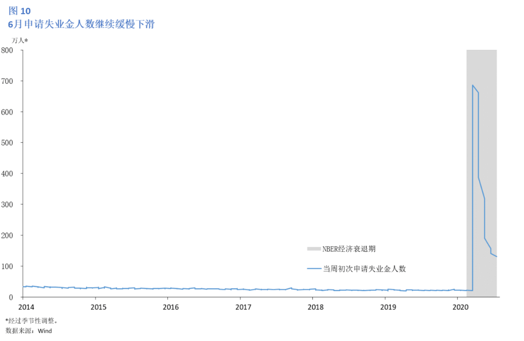 2020年7月美国gdp_美国2020年gdp曲线图(3)