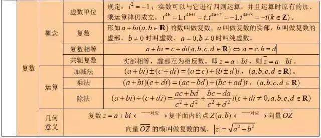 方程|2020高三复习资料：高中数学公式大全