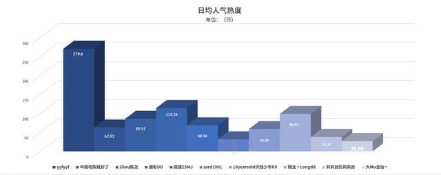dota1主播收入排行榜_DOTA十大人气主播排行榜:酒神第七名,yyf月夜枫成“DOTA一哥”
