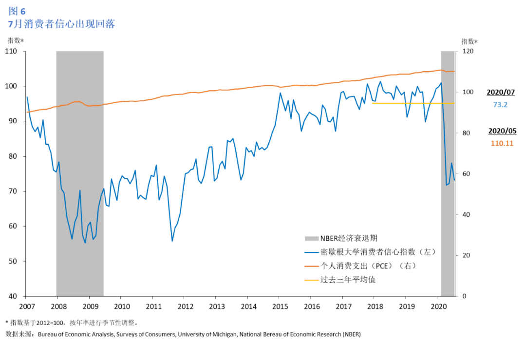 2020年7月美国gdp_美国2020年gdp曲线图(3)