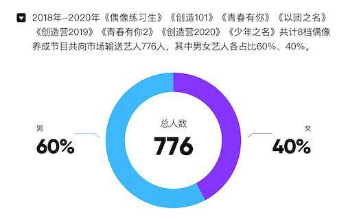 市场|原创三年时间776名偶像，你有听过他们唱歌吗？