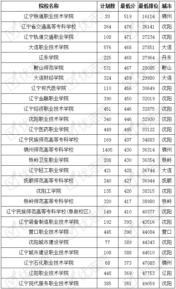 院校|辽宁省内哪些专科院校好考？辽宁铁职的就业率较高受考生认可！