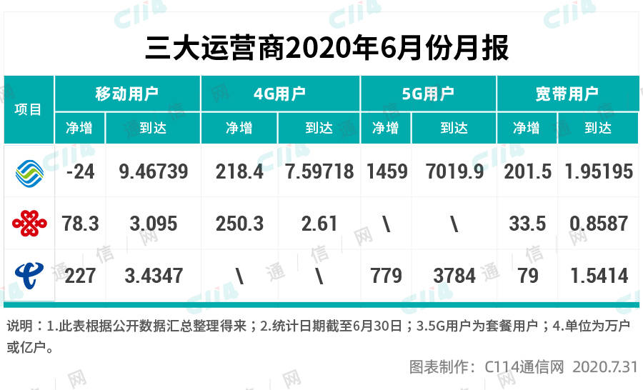 5G現狀如何？雖炙手可熱，但4G依然是主力軍 科技 第4張