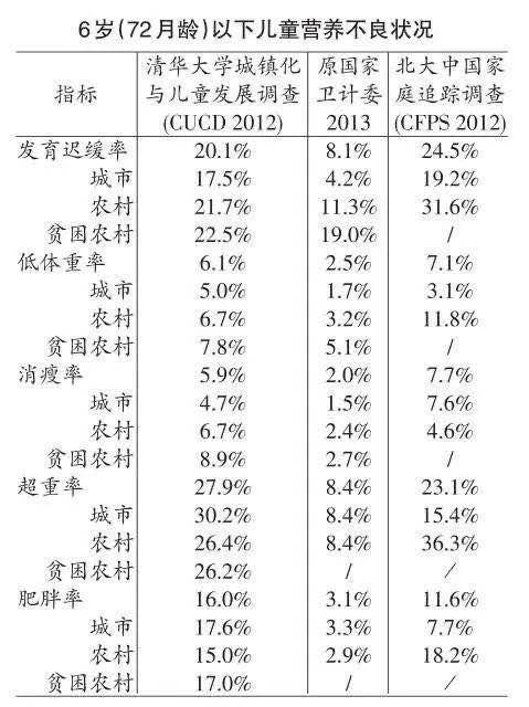 家长|家长要高度重视清华北大研究：6岁以下孩子5个就有1个营养不良