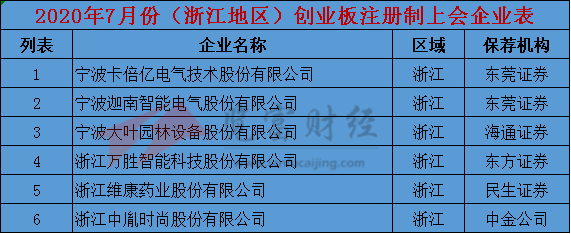 保荐|2020年7月份创业板注册制上会企业35家，广东地区居首