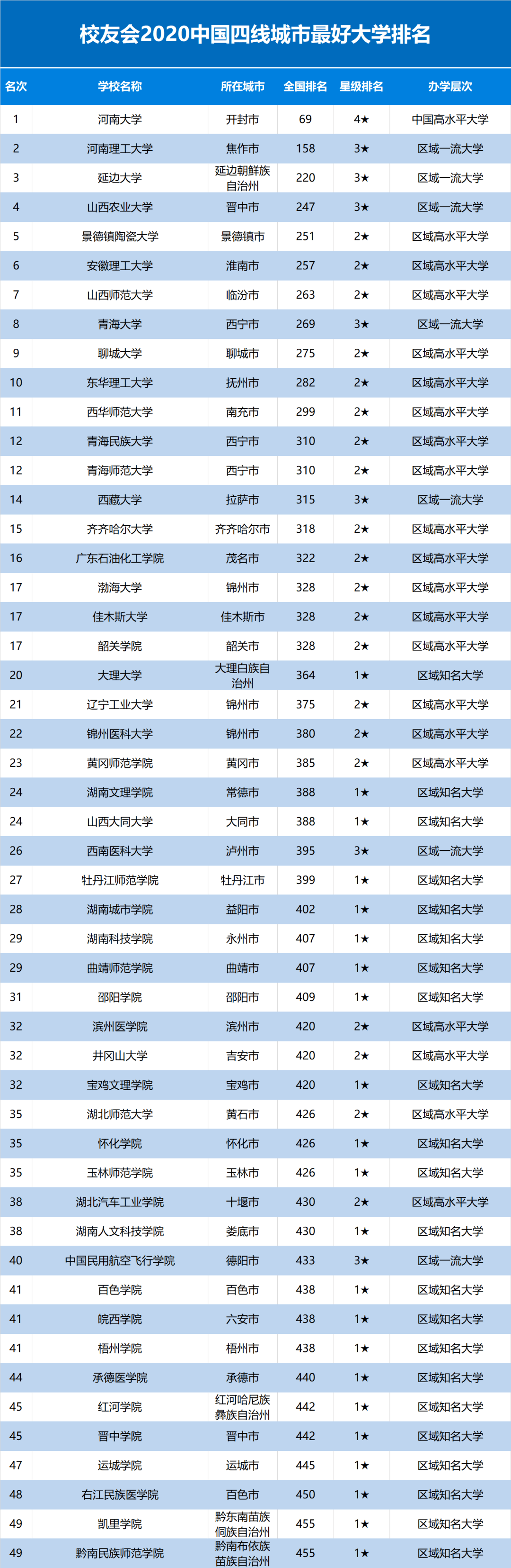 top|中国三线、四线城市大学排行榜top100出炉！