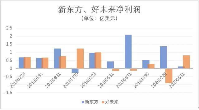 未来|疫情的大考 新东方、好未来交出答卷