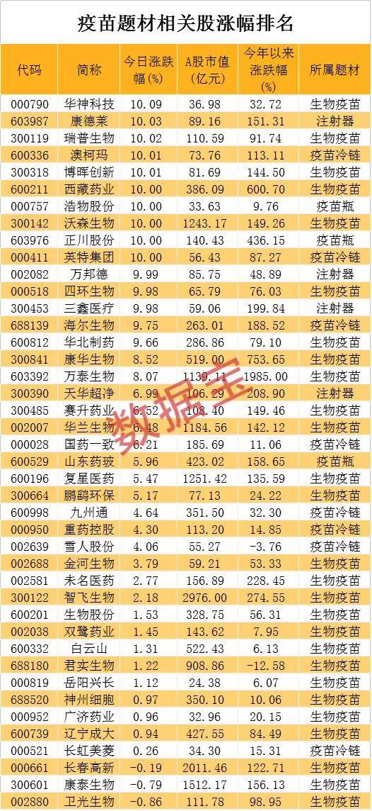 龙头|新冠疫苗产业完整名单出炉，龙头飚涨19倍，这些概念股仍在地板上