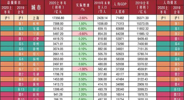 滁州GDP排名贴吧_2020年安徽16地市GDP排名出炉 滁州增速排名第一(2)