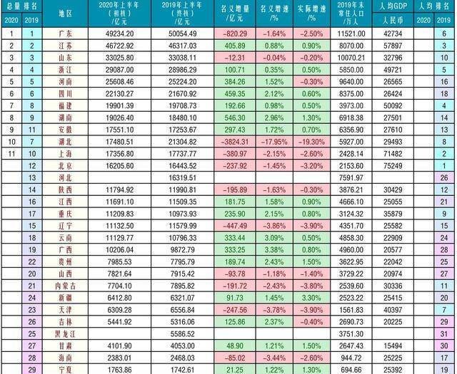 2021上海gdp超过安徽_恭喜 2021年一季度,安徽省GDP超过上海市,升至全国第十名