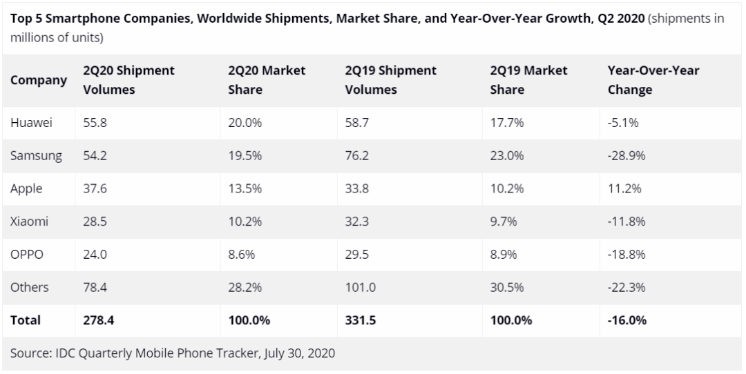 疫情|出货量首次超越三星，华为勇夺全球第一机王